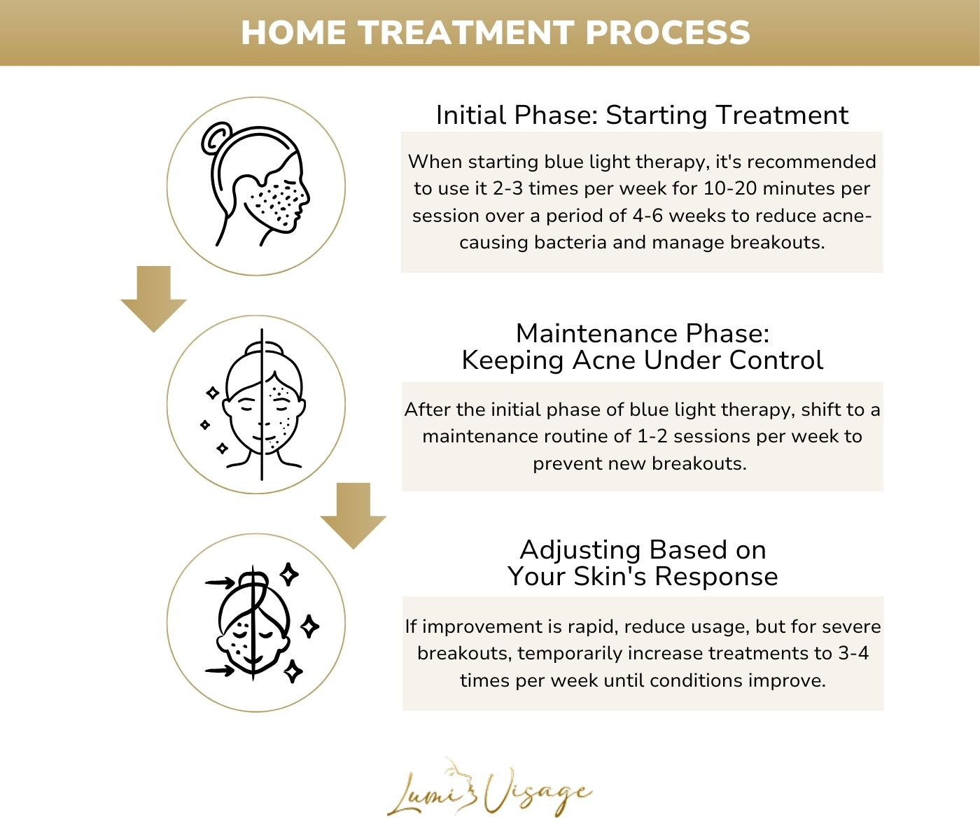 home treatment process