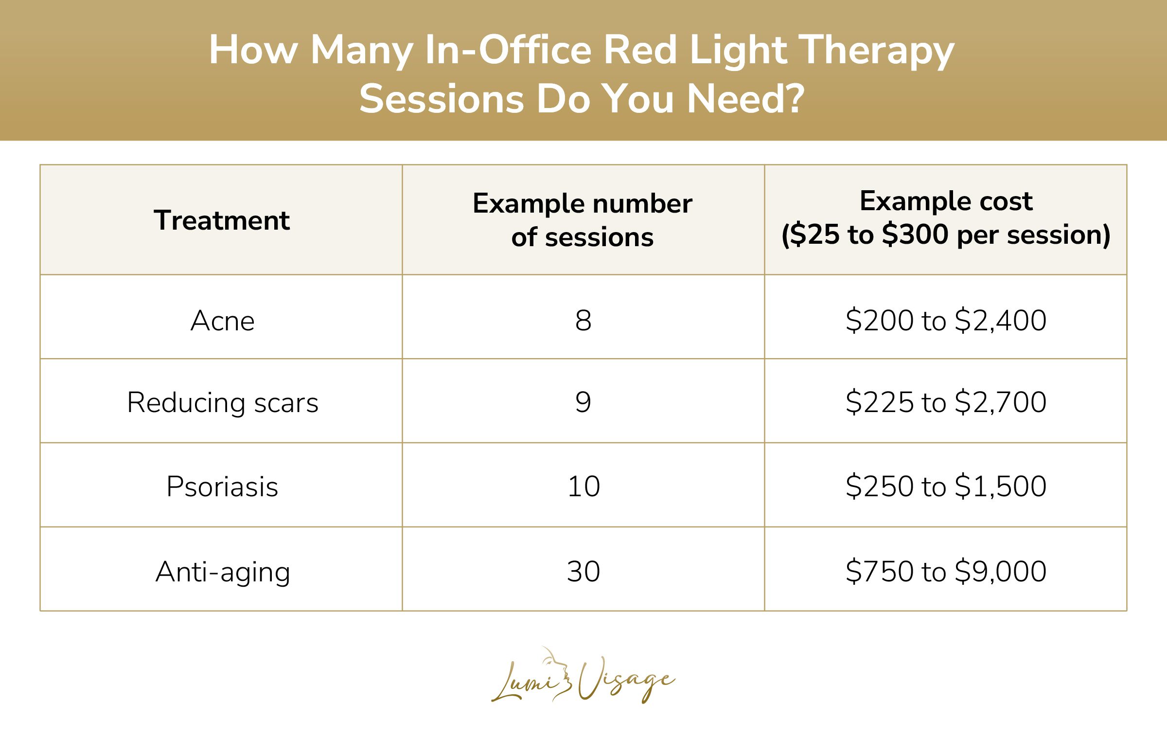 how many in-office red light therapy sessions do you need