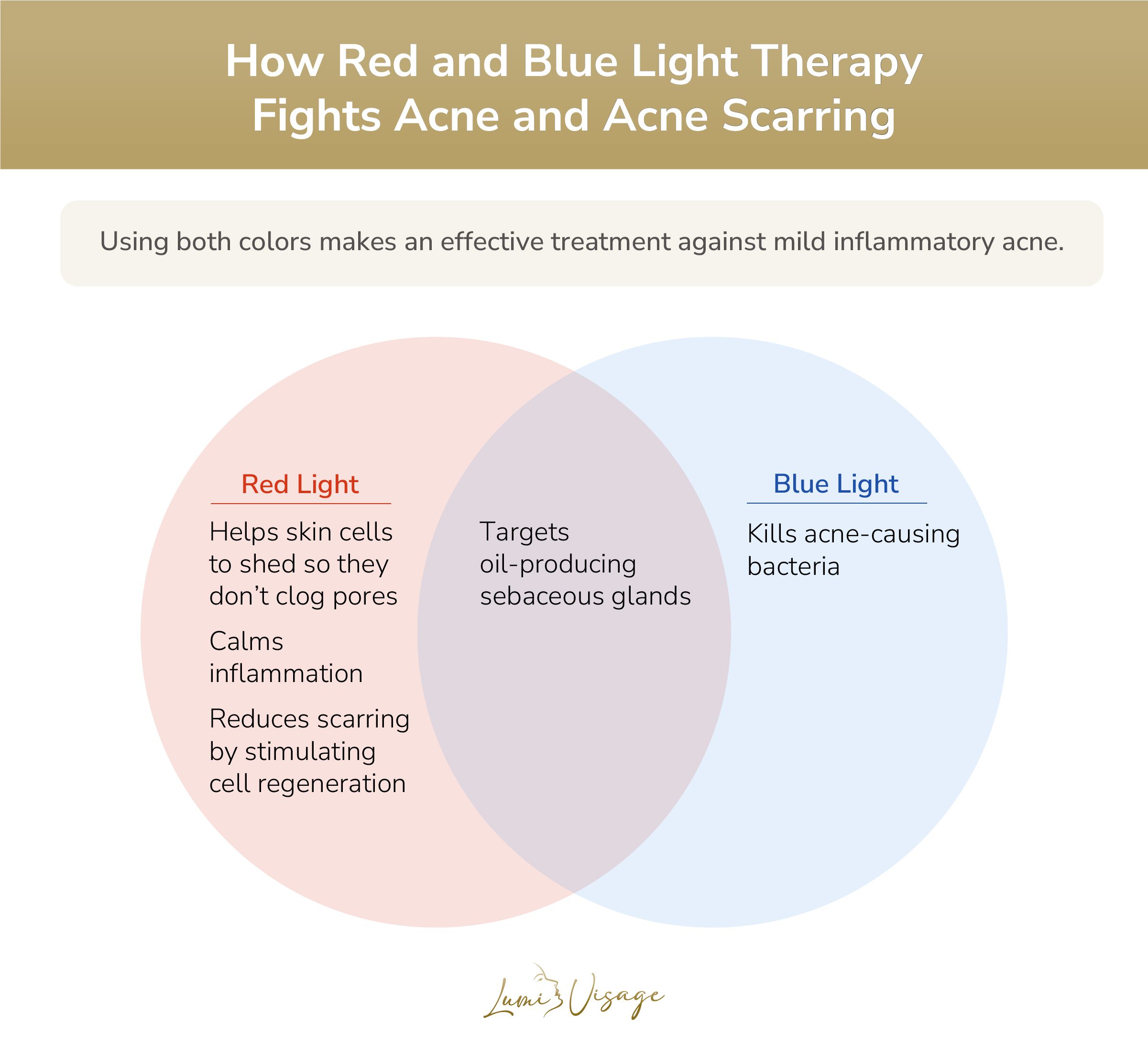 how red light and blue light fights acne and acne scarring