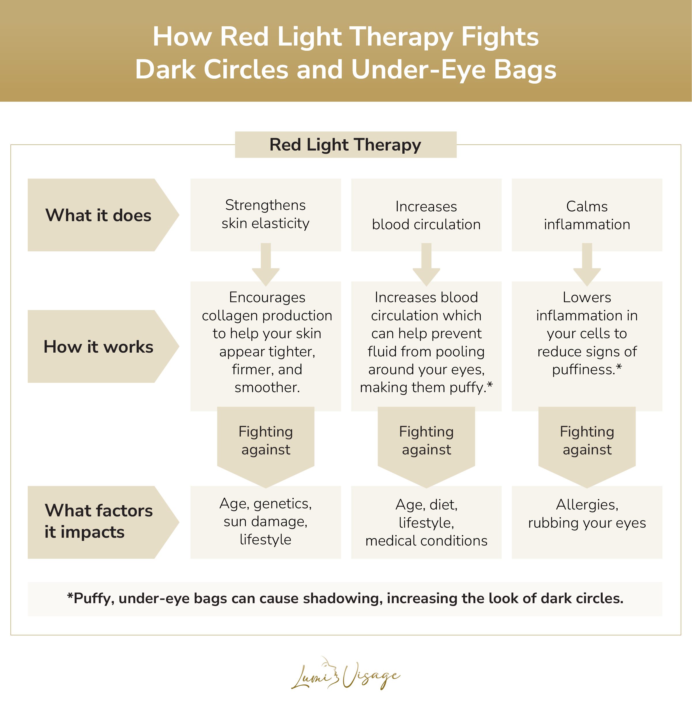 how red light therapy fights dark circles and under-eye bags