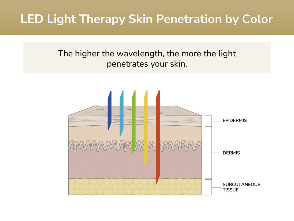 Led Skin Depth LED Light Therapy Color Benefits & Chart | Lumivisage
