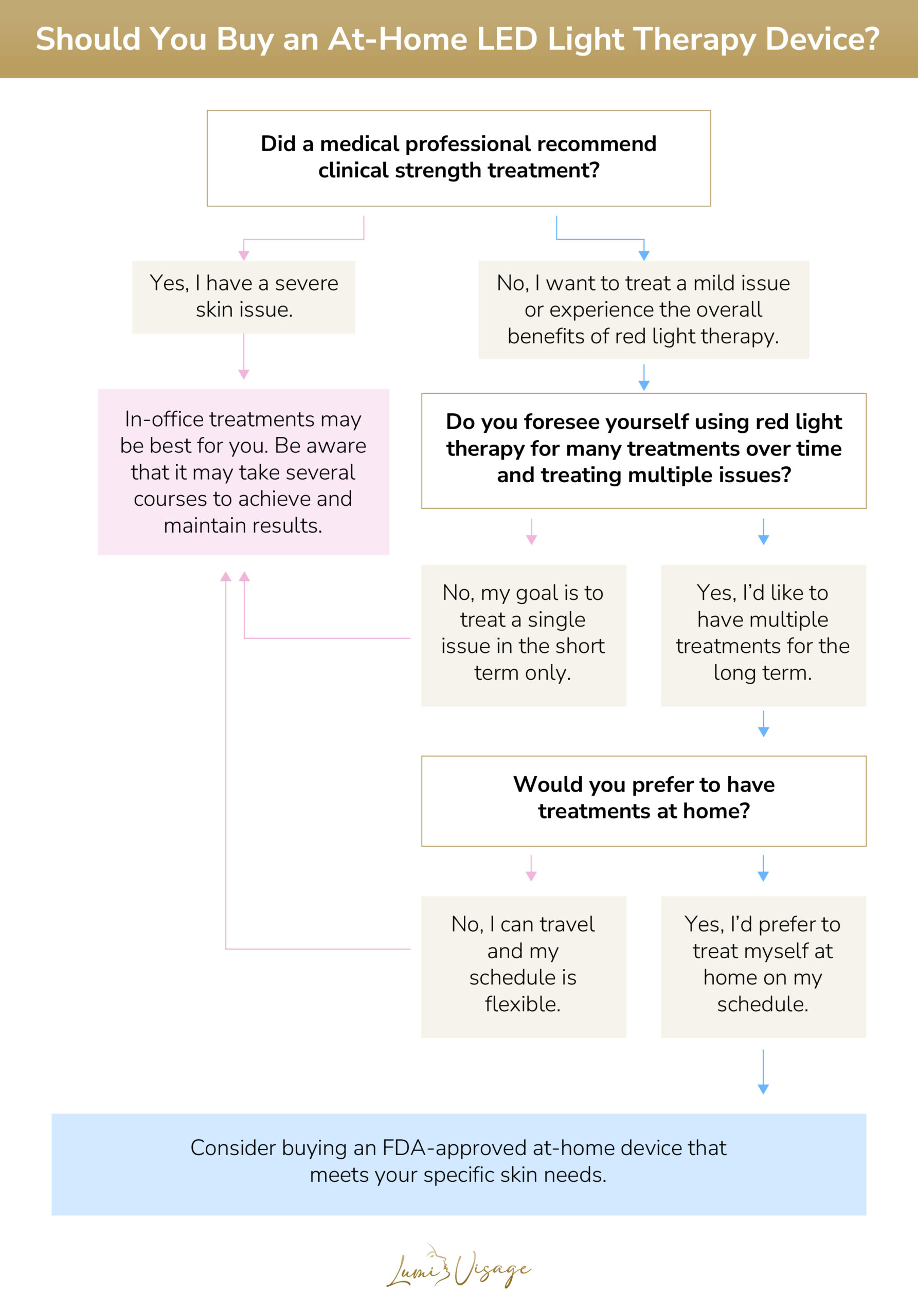 should you buy an at-home led light therapy device