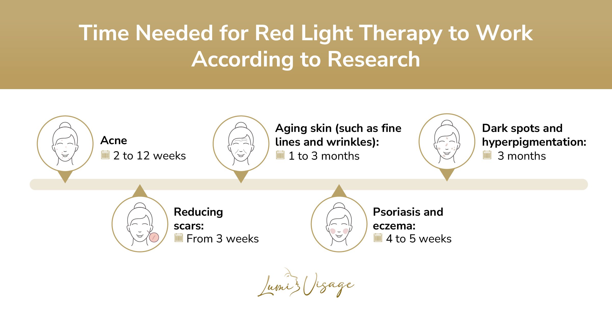 time needed for red light therapy to work according to research